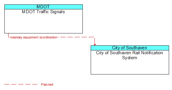 MDOT Traffic Signals to City of Southaven Rail Notification System Interface Diagram