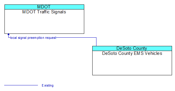 MDOT Traffic Signals to DeSoto County EMS Vehicles Interface Diagram