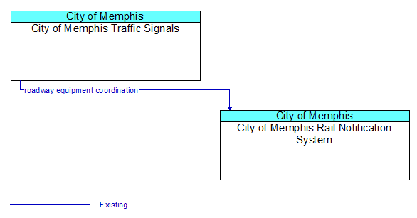 City of Memphis Traffic Signals to City of Memphis Rail Notification System Interface Diagram