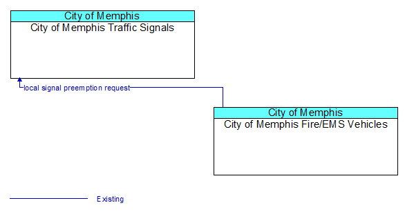 City of Memphis Traffic Signals to City of Memphis Fire/EMS Vehicles Interface Diagram