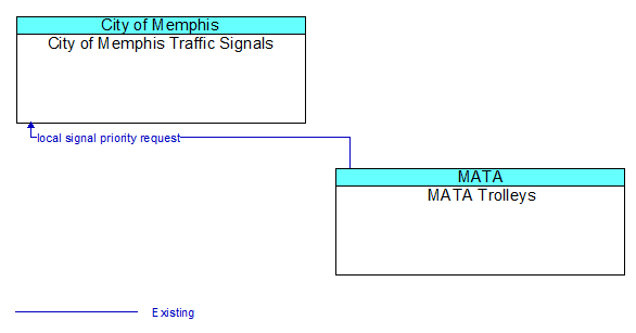 City of Memphis Traffic Signals to MATA Trolleys Interface Diagram