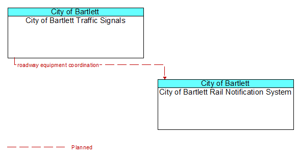 City of Bartlett Traffic Signals to City of Bartlett Rail Notification System Interface Diagram