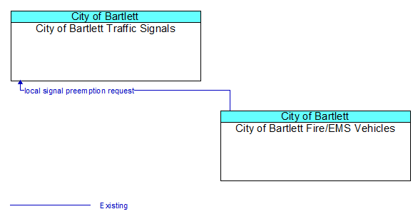 City of Bartlett Traffic Signals to City of Bartlett Fire/EMS Vehicles Interface Diagram