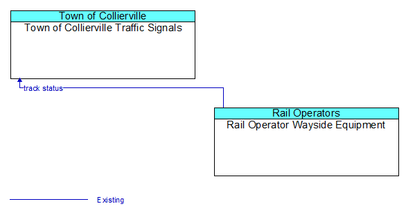 Town of Collierville Traffic Signals to Rail Operator Wayside Equipment Interface Diagram