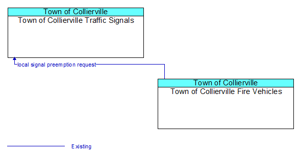 Town of Collierville Traffic Signals to Town of Collierville Fire Vehicles Interface Diagram