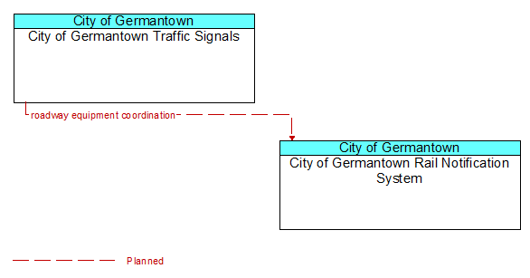 City of Germantown Traffic Signals to City of Germantown Rail Notification System Interface Diagram