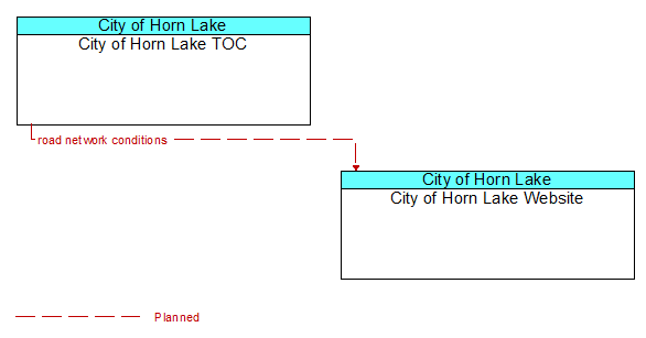 City of Horn Lake TOC to City of Horn Lake Website Interface Diagram