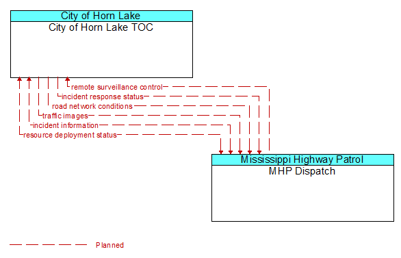 City of Horn Lake TOC to MHP Dispatch Interface Diagram