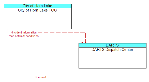 City of Horn Lake TOC to DARTS Dispatch Center Interface Diagram