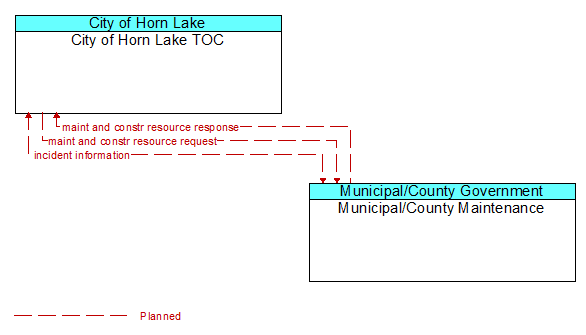 City of Horn Lake TOC to Municipal/County Maintenance Interface Diagram