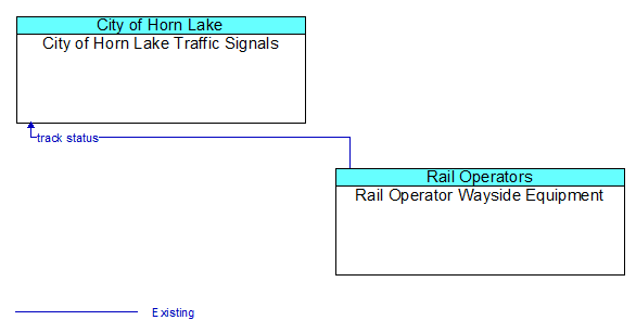 City of Horn Lake Traffic Signals to Rail Operator Wayside Equipment Interface Diagram