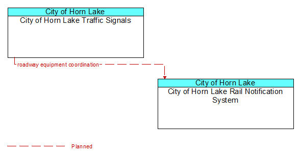 City of Horn Lake Traffic Signals to City of Horn Lake Rail Notification System Interface Diagram