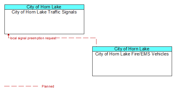 City of Horn Lake Traffic Signals to City of Horn Lake Fire/EMS Vehicles Interface Diagram