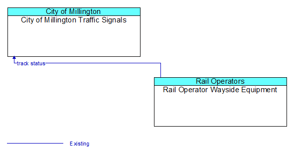 City of Millington Traffic Signals to Rail Operator Wayside Equipment Interface Diagram