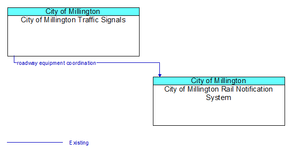 City of Millington Traffic Signals to City of Millington Rail Notification System Interface Diagram