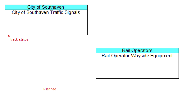 City of Southaven Traffic Signals to Rail Operator Wayside Equipment Interface Diagram