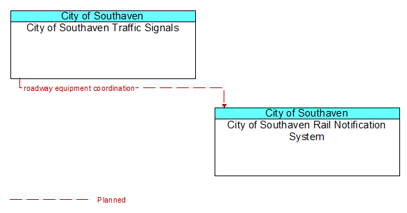 City of Southaven Traffic Signals to City of Southaven Rail Notification System Interface Diagram