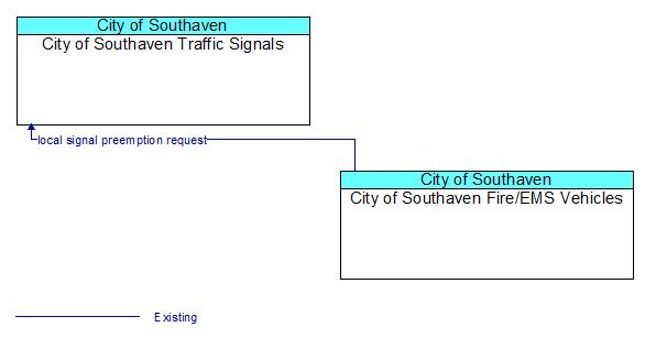 City of Southaven Traffic Signals to City of Southaven Fire/EMS Vehicles Interface Diagram