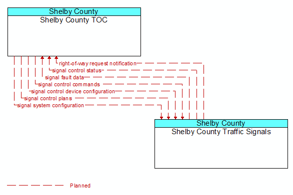 Shelby County TOC to Shelby County Traffic Signals Interface Diagram