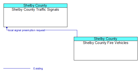 Shelby County Traffic Signals to Shelby County Fire Vehicles Interface Diagram