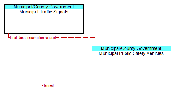 Municipal Traffic Signals to Municipal Public Safety Vehicles Interface Diagram