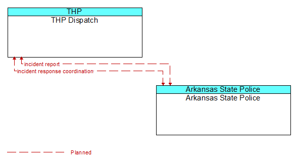 THP Dispatch to Arkansas State Police Interface Diagram