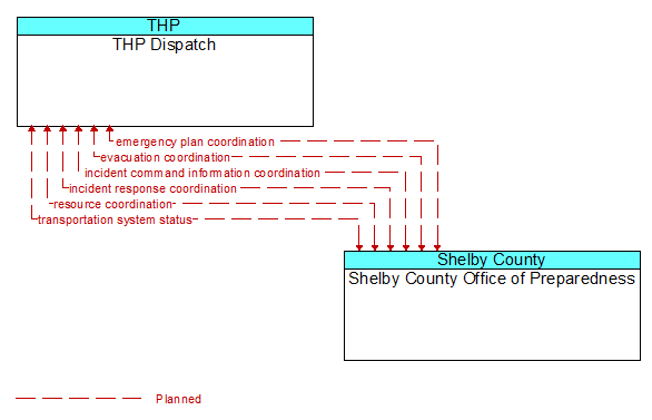 THP Dispatch to Shelby County Office of Preparedness Interface Diagram