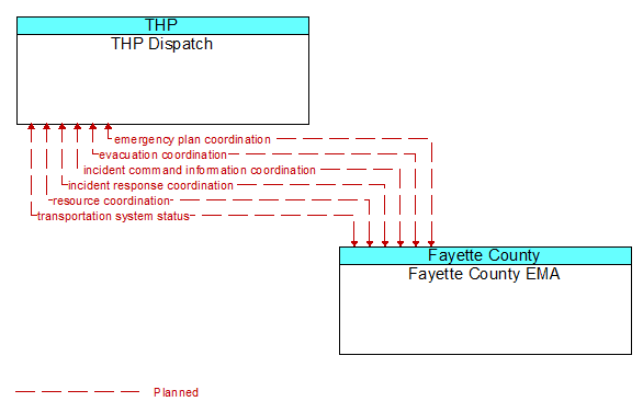 THP Dispatch to Fayette County EMA Interface Diagram