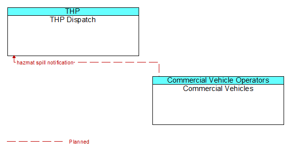 THP Dispatch to Commercial Vehicles Interface Diagram