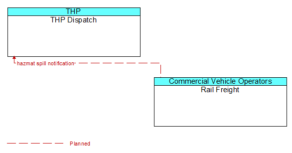 THP Dispatch to Rail Freight Interface Diagram