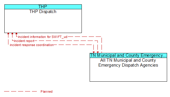 THP Dispatch to All TN Municipal and County Emergency Dispatch Agencies Interface Diagram