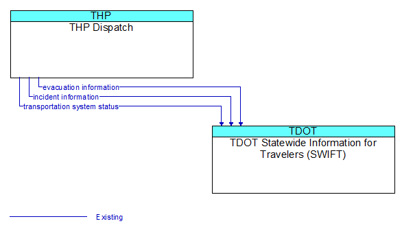 THP Dispatch to TDOT Statewide Information for Travelers (SWIFT) Interface Diagram