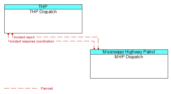 THP Dispatch to MHP Dispatch Interface Diagram