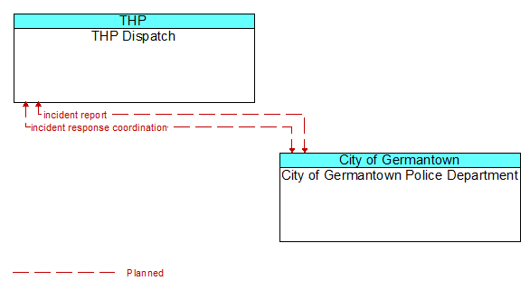 THP Dispatch to City of Germantown Police Department Interface Diagram