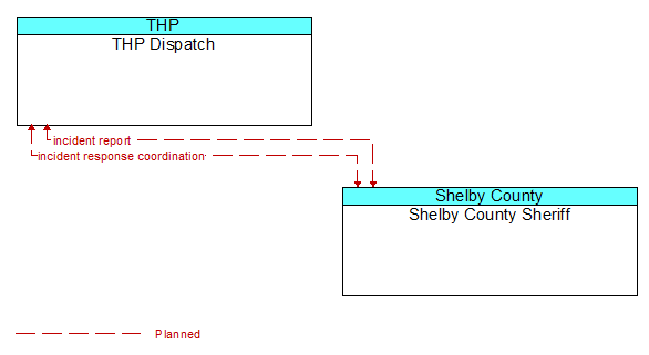 THP Dispatch to Shelby County Sheriff Interface Diagram