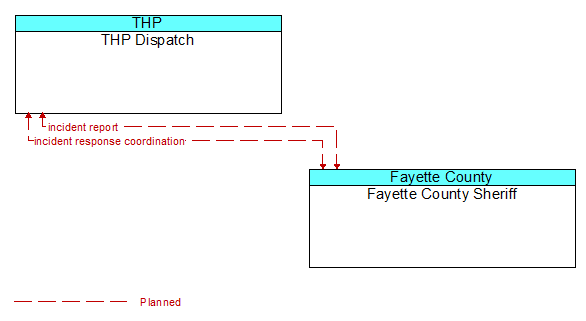 THP Dispatch to Fayette County Sheriff Interface Diagram