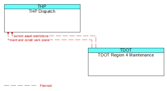 THP Dispatch to TDOT Region 4 Maintenance Interface Diagram