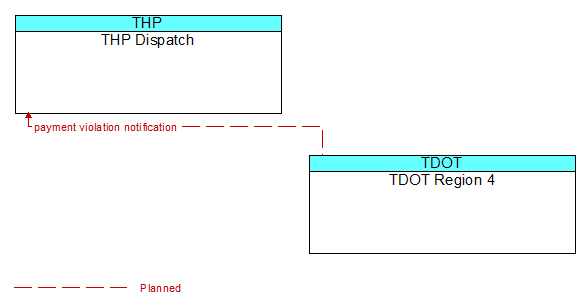 THP Dispatch to TDOT Region 4 Interface Diagram