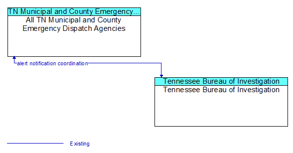 All TN Municipal and County Emergency Dispatch Agencies to Tennessee Bureau of Investigation Interface Diagram