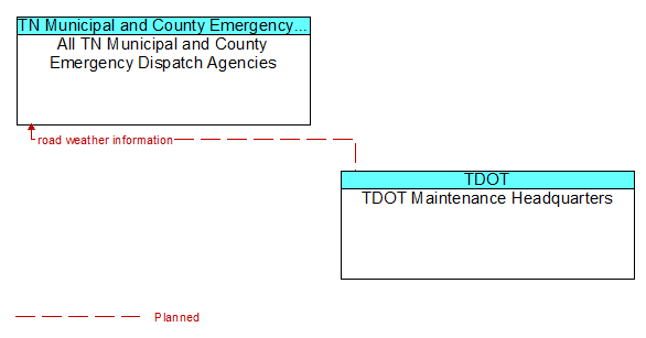 All TN Municipal and County Emergency Dispatch Agencies to TDOT Maintenance Headquarters Interface Diagram