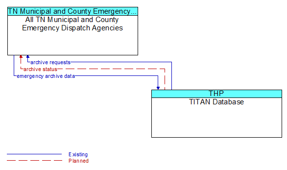 All TN Municipal and County Emergency Dispatch Agencies to TITAN Database Interface Diagram