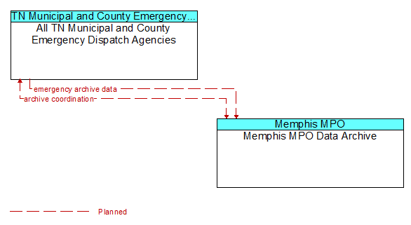 All TN Municipal and County Emergency Dispatch Agencies to Memphis MPO Data Archive Interface Diagram