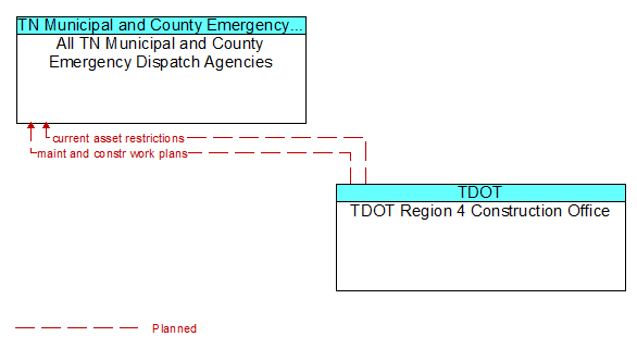 All TN Municipal and County Emergency Dispatch Agencies to TDOT Region 4 Construction Office Interface Diagram