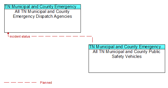 All TN Municipal and County Emergency Dispatch Agencies to All TN Municipal and County Public Safety Vehicles Interface Diagram