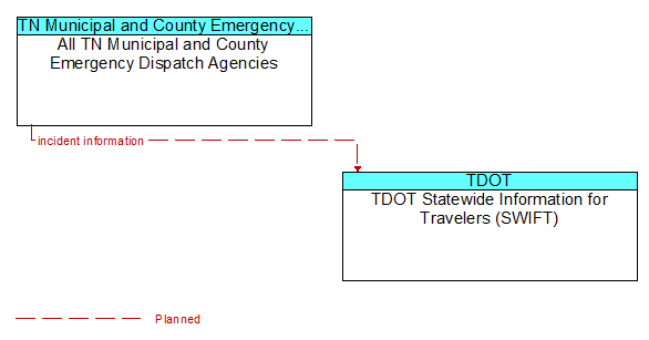 All TN Municipal and County Emergency Dispatch Agencies to TDOT Statewide Information for Travelers (SWIFT) Interface Diagram