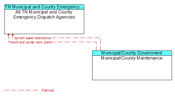 All TN Municipal and County Emergency Dispatch Agencies to Municipal/County Maintenance Interface Diagram