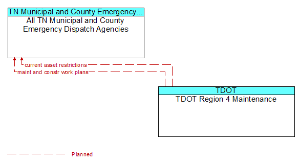 All TN Municipal and County Emergency Dispatch Agencies to TDOT Region 4 Maintenance Interface Diagram