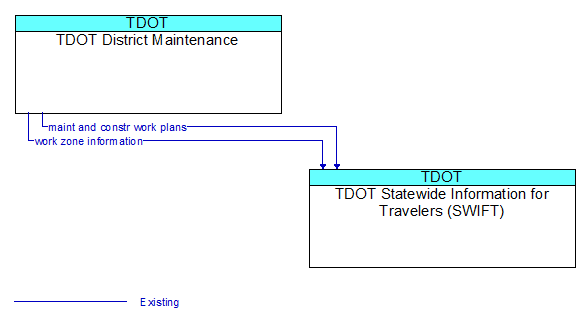 TDOT District Maintenance to TDOT Statewide Information for Travelers (SWIFT) Interface Diagram