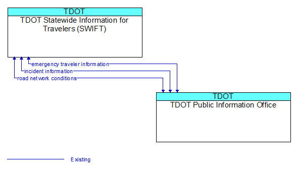 TDOT Statewide Information for Travelers (SWIFT) to TDOT Public Information Office Interface Diagram