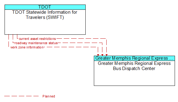 TDOT Statewide Information for Travelers (SWIFT) to Greater Memphis Regional Express Bus Dispatch Center Interface Diagram